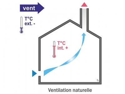 Ventilation naturelle